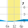 Nix Point tide chart for Sunday, January 7, 2024
