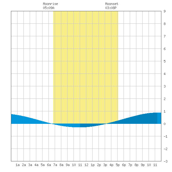 Nix Point tide chart for Tuesday, January 9, 2024