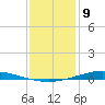 Nix Point tide chart for Tuesday, January 9, 2024