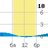 Nix Point tide chart for Saturday, February 10, 2024