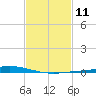 Nix Point tide chart for Sunday, February 11, 2024
