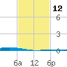 Nix Point tide chart for Monday, February 12, 2024
