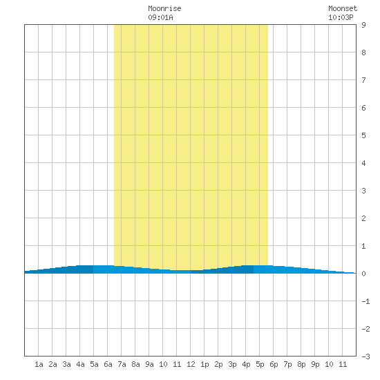 Nix Point tide chart for Tuesday, February 13, 2024