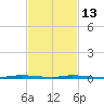 Nix Point tide chart for Tuesday, February 13, 2024