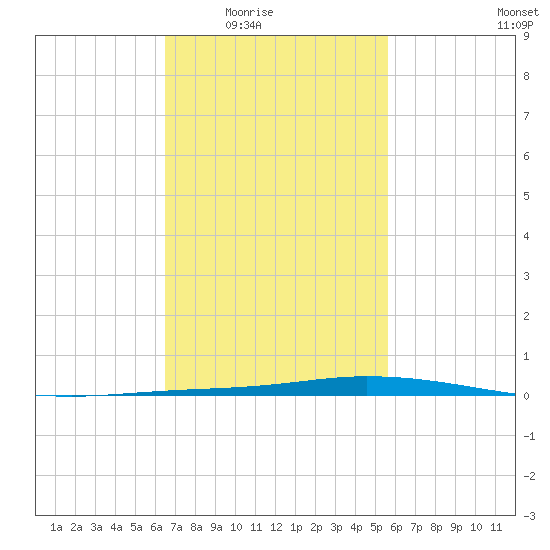 Nix Point tide chart for Wednesday, February 14, 2024