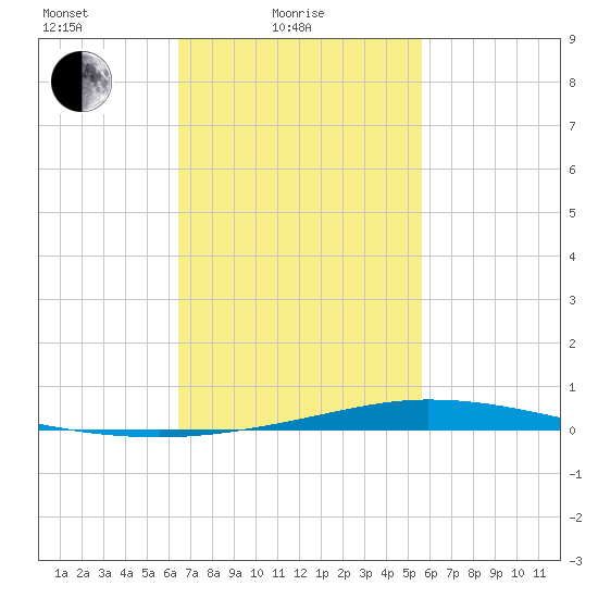 Nix Point tide chart for Friday, February 16, 2024