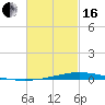 Nix Point tide chart for Friday, February 16, 2024