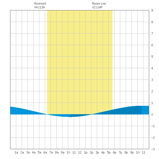 Nix Point tide chart for Tuesday, February 20, 2024