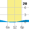 Nix Point tide chart for Tuesday, February 20, 2024