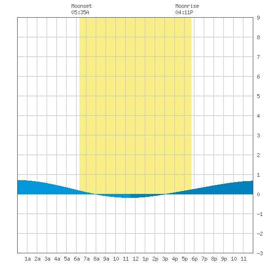 Nix Point tide chart for Thursday, February 22, 2024