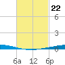 Nix Point tide chart for Thursday, February 22, 2024
