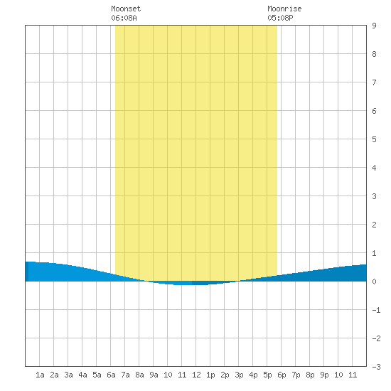 Nix Point tide chart for Friday, February 23, 2024