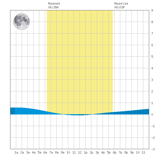 Nix Point tide chart for Saturday, February 24, 2024