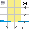 Nix Point tide chart for Saturday, February 24, 2024