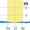 Nix Point tide chart for Sunday, February 25, 2024