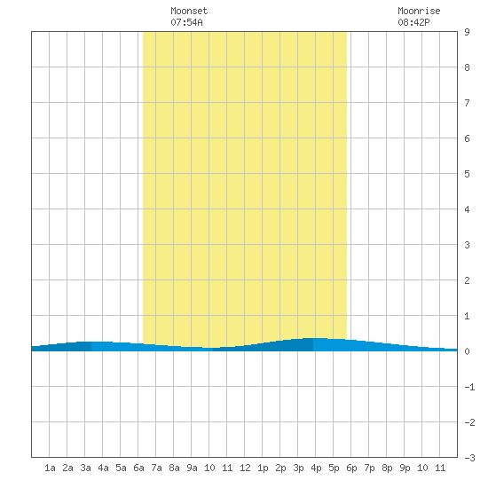 Nix Point tide chart for Tuesday, February 27, 2024