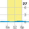 Nix Point tide chart for Tuesday, February 27, 2024