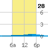 Nix Point tide chart for Wednesday, February 28, 2024