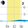 Nix Point tide chart for Friday, February 2, 2024