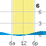 Nix Point tide chart for Tuesday, February 6, 2024