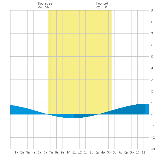 Nix Point tide chart for Wednesday, February 7, 2024