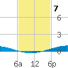 Nix Point tide chart for Wednesday, February 7, 2024