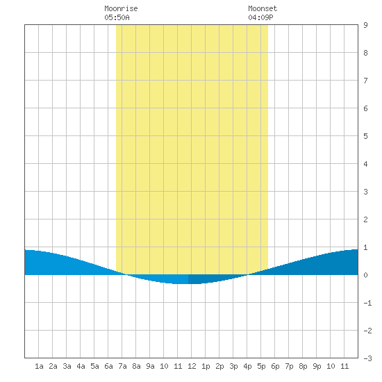 Nix Point tide chart for Thursday, February 8, 2024