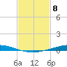 Nix Point tide chart for Thursday, February 8, 2024