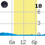 Nix Point tide chart for Sunday, March 10, 2024