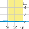 Nix Point tide chart for Monday, March 11, 2024