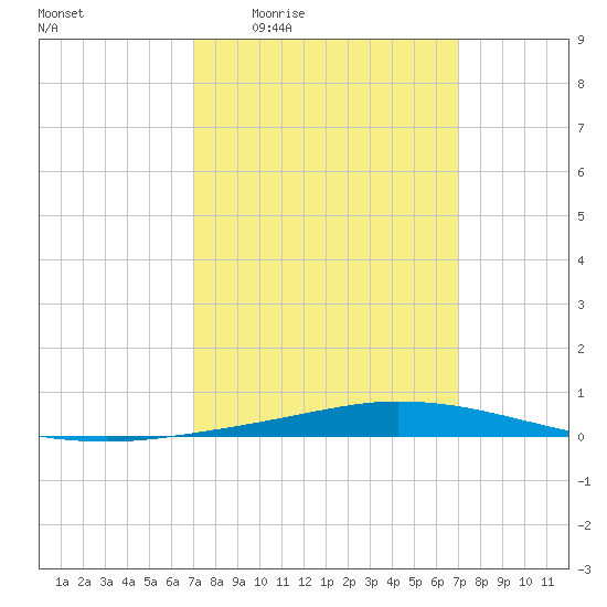 Nix Point tide chart for Thursday, March 14, 2024