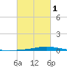 Nix Point tide chart for Friday, March 1, 2024