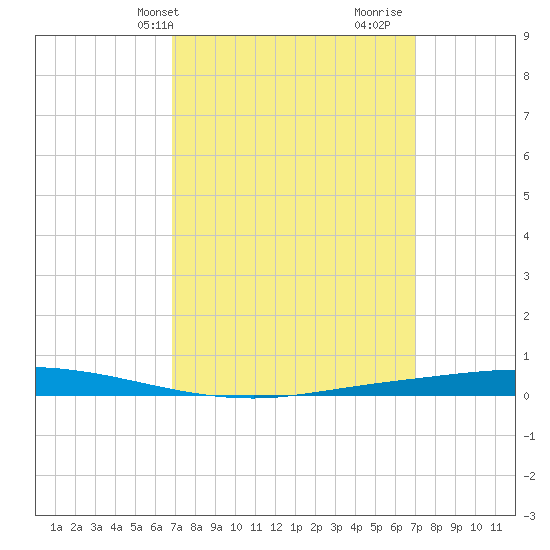 Nix Point tide chart for Thursday, March 21, 2024