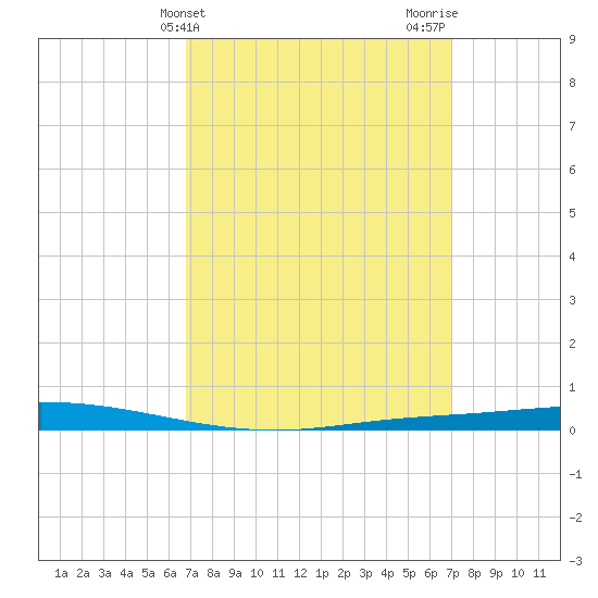 Nix Point tide chart for Friday, March 22, 2024