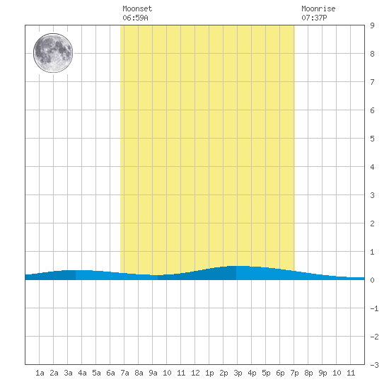 Nix Point tide chart for Monday, March 25, 2024