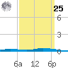 Nix Point tide chart for Monday, March 25, 2024