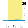 Nix Point tide chart for Tuesday, March 26, 2024