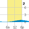 Nix Point tide chart for Saturday, March 2, 2024