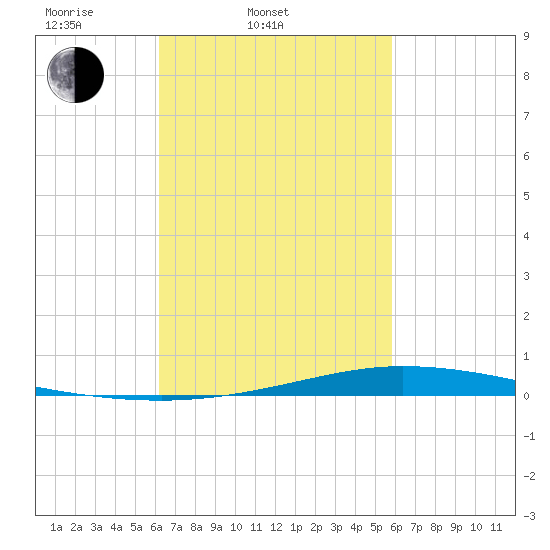 Nix Point tide chart for Sunday, March 3, 2024
