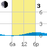 Nix Point tide chart for Sunday, March 3, 2024
