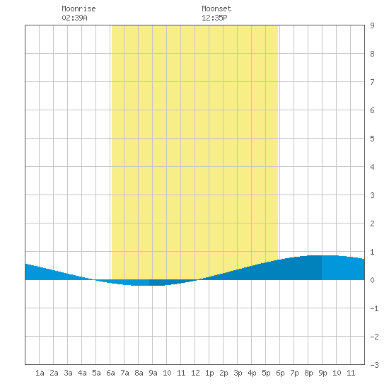 Nix Point tide chart for Tuesday, March 5, 2024