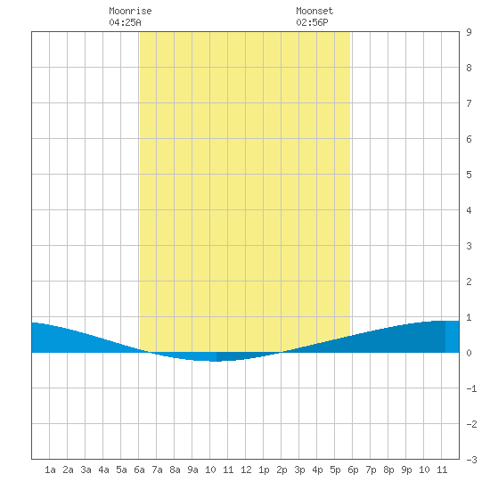 Nix Point tide chart for Thursday, March 7, 2024