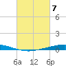 Nix Point tide chart for Thursday, March 7, 2024