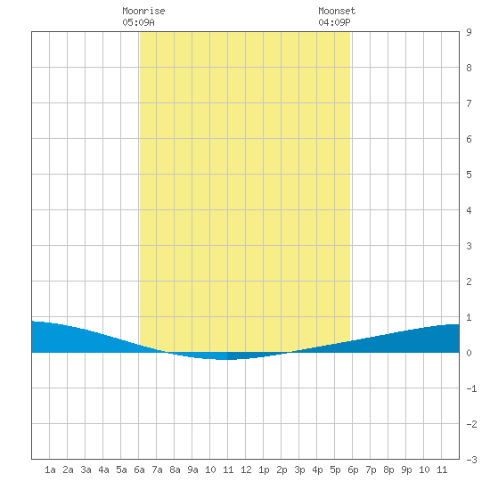 Nix Point tide chart for Friday, March 8, 2024