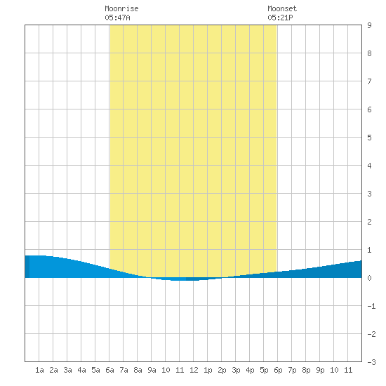 Nix Point tide chart for Saturday, March 9, 2024