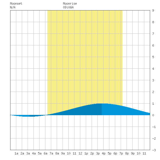 Nix Point tide chart for Friday, April 12, 2024