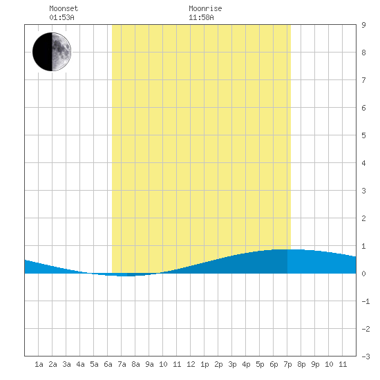 Nix Point tide chart for Monday, April 15, 2024