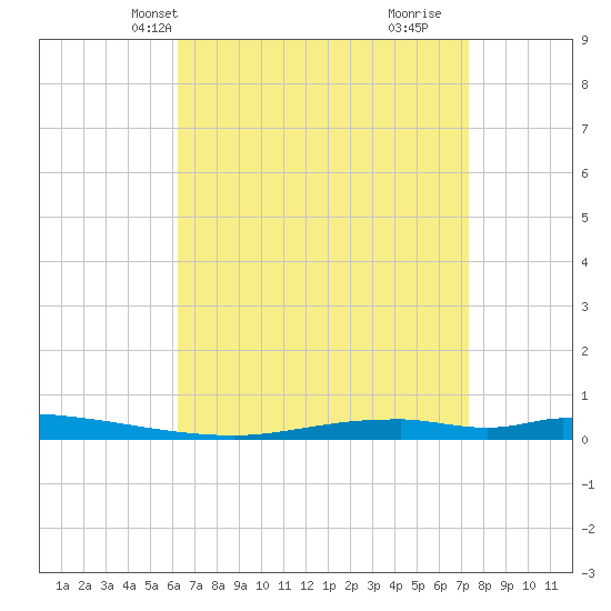 Nix Point tide chart for Friday, April 19, 2024