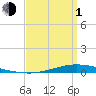 Nix Point tide chart for Monday, April 1, 2024