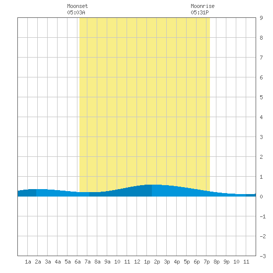 Nix Point tide chart for Sunday, April 21, 2024